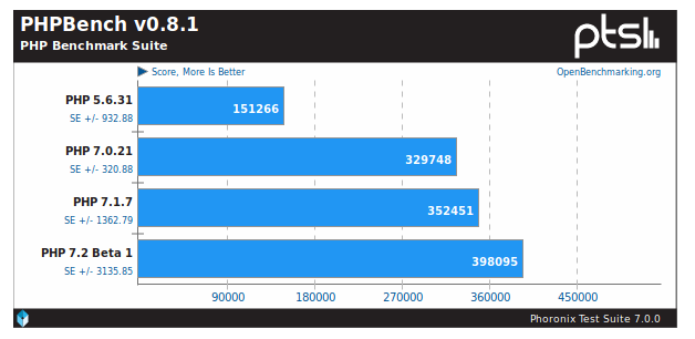 Performance do PHP ao longo do tempo e como isso pode impactar sua Black Friday