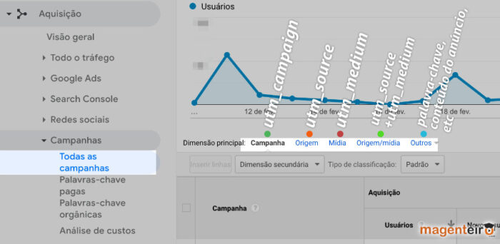 Parâmetros utm sendo exibidos no Google analytics