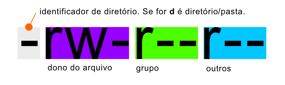 exemplo de permissões de arquivo linux