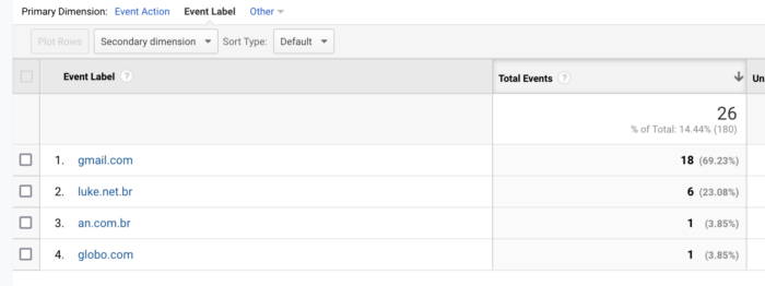 Google Analytics - principais domínios sugeridos