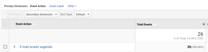 Google Analytics - quantas vezes a sugestão de e-mail incorreto foi exibida