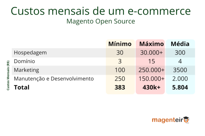 Custos mensais de um e-commerce Magento Open Source (infográfico)