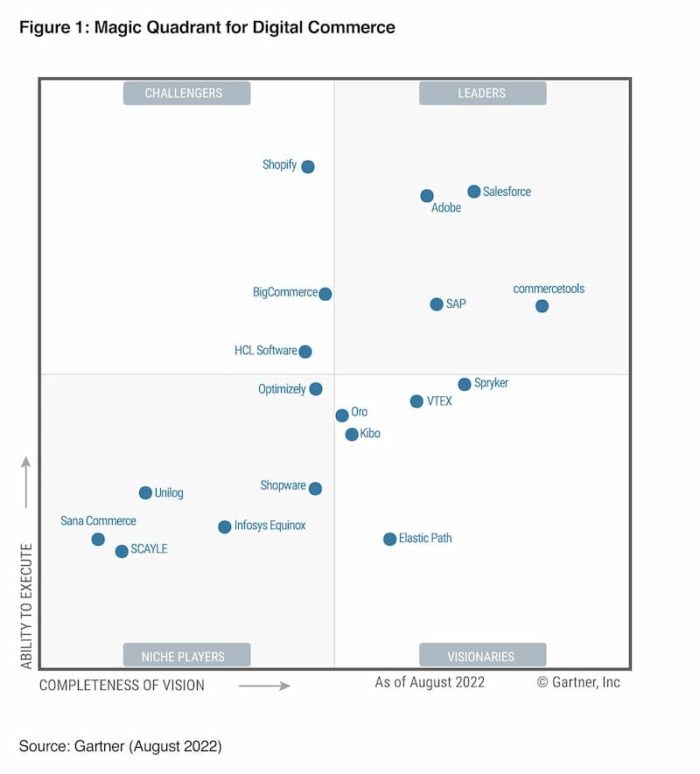Adobe Commerce é lider no quadrante Gartner
